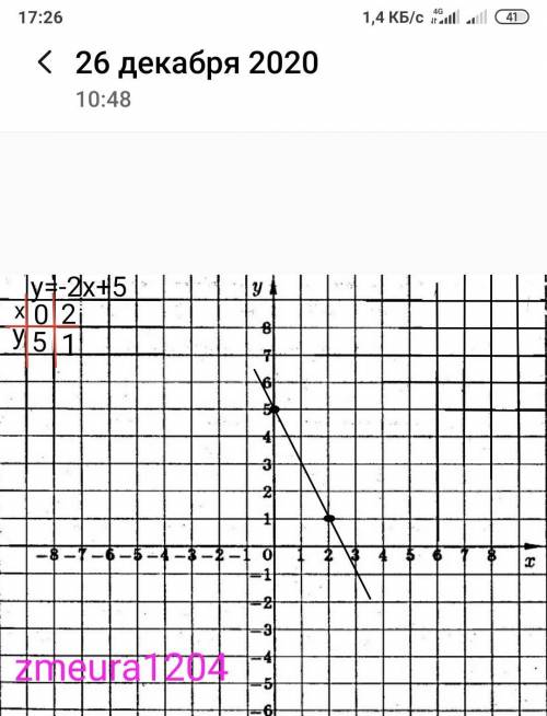 Побудувати графік функції у= -2х +5 ​