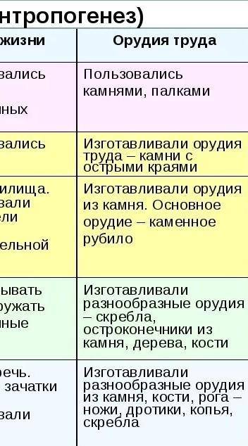 Историческое людей нужна таблица Этап | Биологическая эволюция | Социальная революция