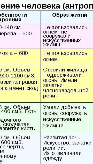 Историческое людей нужна таблица Этап | Биологическая эволюция | Социальная революция