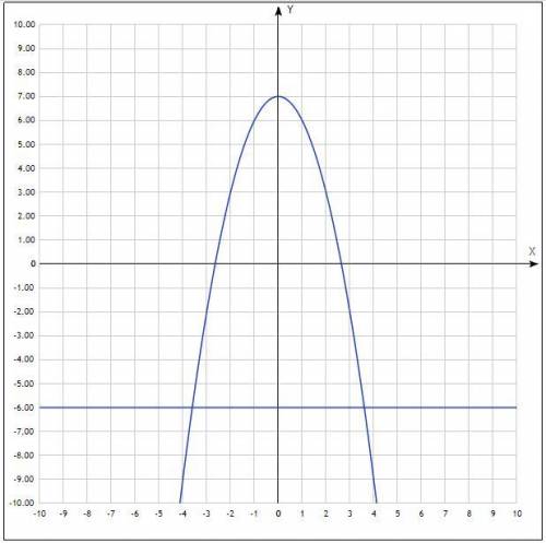 НАЙДИТЕ область значения функции : 1) f(x) = -6 2) f(x) = 7-x^2