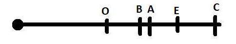 На координат ном луче отметить точки О (о), А(4),B(3),C(9). Какую координату имеет точка E-середина