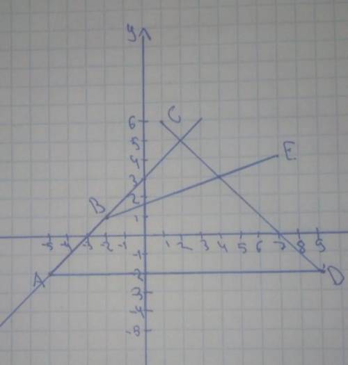 Решить систему уравнений графическим .2х-у=3 х+у с 2.2​