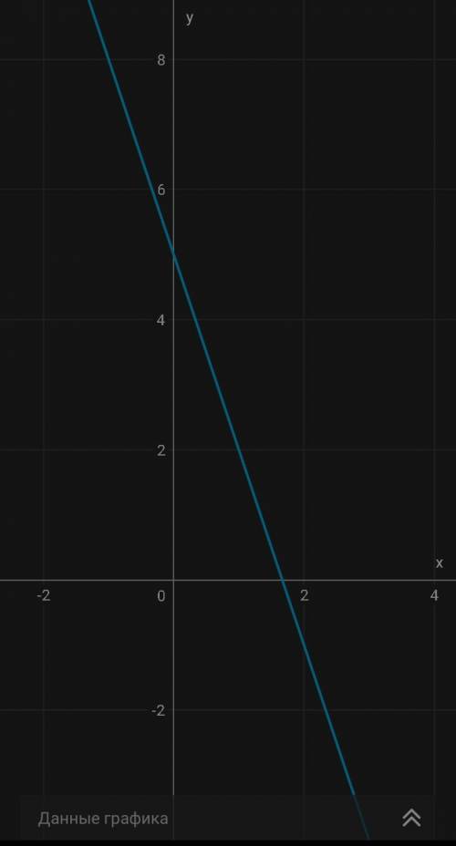 Побудуйте графік функції y = -3x + 5 за побудованим графіком знайдіть точки перетину графіка з осями