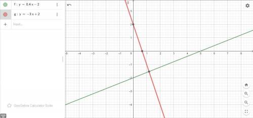 1) y=0,4x-2 построить график функции2) y=-3x+2​