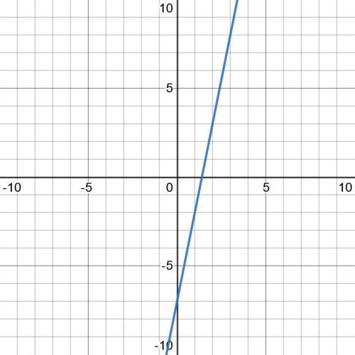 ( Только не пишите что бы забрать , мне реально нужна ( Сделать линейный график. :( в) 5х-y=7