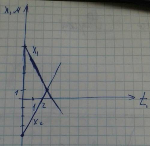 Построить графики и найти точку встречи Х1= 6-2t и X2=-4 +2t
