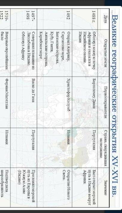 Продолжительный заполнение таблицы великие географические открытия конца 15 17 веков ​