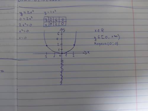 Тема: приращение аргумента и функции y=2x² вроде надо чертить график??