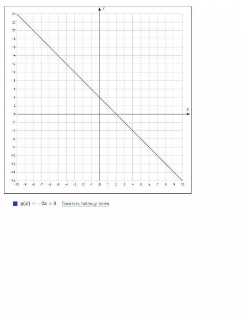 Постройте график функции y=-2x+4​