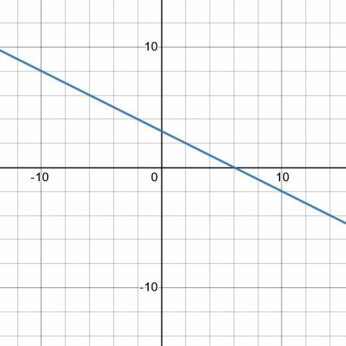 График функции y=3-0,5x !