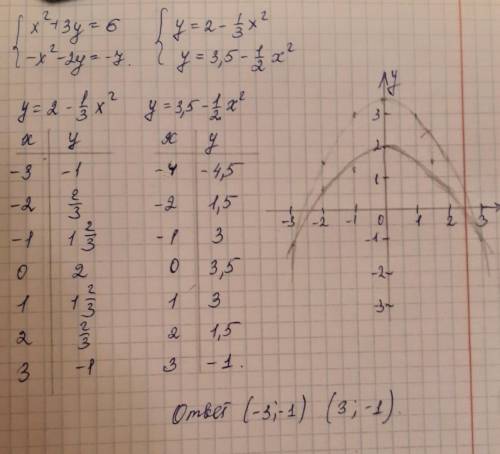 Решите графическим системы уравнений: 1) { xy = 2{ x^2 - 2y = -32){ x^2 + 3y = 6{ -x^2 - 2y = -7​