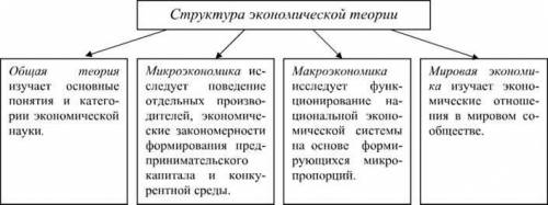 Структура экономической теории​