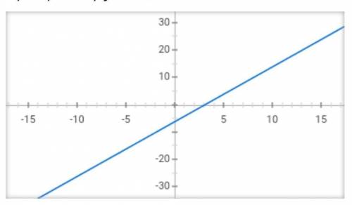 Постройте график функцыи 1)y=2x-6;​