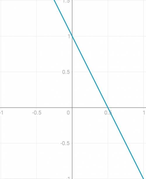 Побудувати графік функцій y=-2x+1​