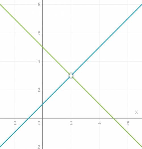 Решите графически систему уравнений y-x=1 y=-(x-1)+4