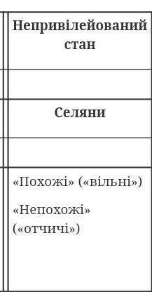 Складіть у зошиті таблицю «Становий поділ українського суспільства на початку XVIст.».
