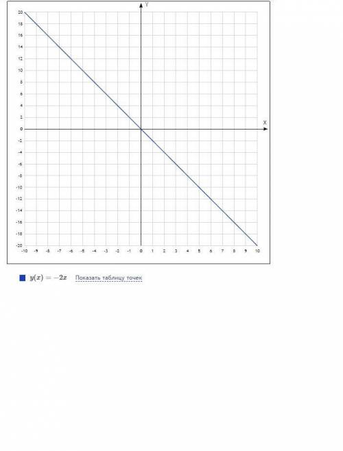 Постройте в одной координатной плоскости графики следующих функций а) y=-2x