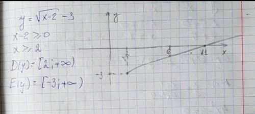 Найдите область определения и область значений функции y=-x^2+1​