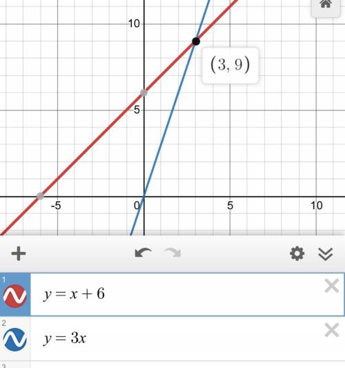 Решить систему графическим y=x+6 {y=3x​