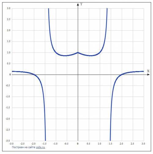 Как построить функцию y=|x| - 2/x^2-2