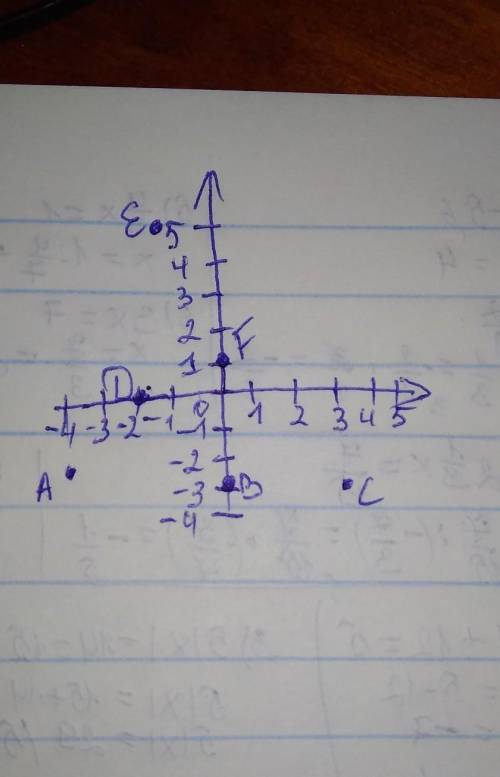 125. Отметьте на координатной плоскости точки А-4; -2), B(0; –3), С(3; -3), D(-2; 0), E(-1; 5), F(0;