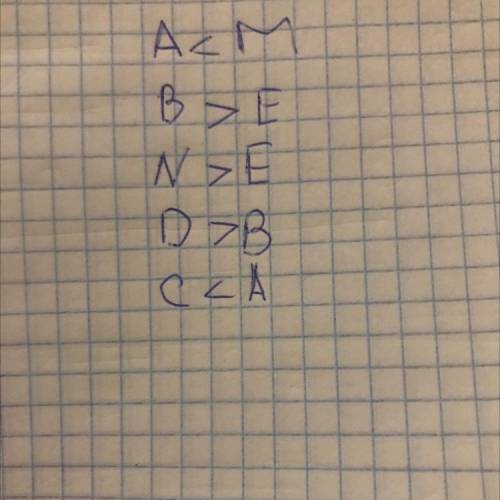 Сравните точки: А (5) М (9) В (-4) Е (-8)N (1) E (-8)D (5) B (-4)C (3) A (5) ​