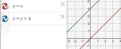 Побудувати графікфункції і дослідити вісь 1)у=х+4 2)y=x²-8x+16​