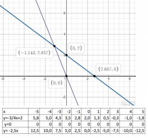 На одном чертеже постройте графики функций: y=; y=0; y= -2,5x