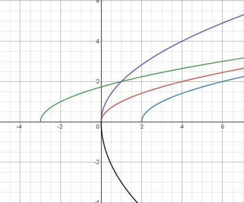 Постройте на одной координатной плоскости графики функций сделать 2 второе​