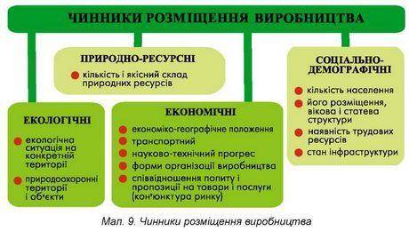 4. Які чинники впливають на розміщення металургійного комбін нату? 5. Наведіть приклади суспільних ч