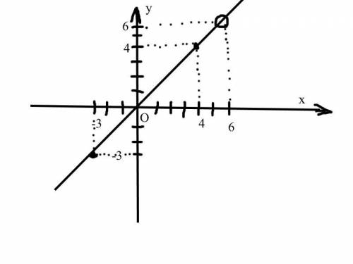 Постройте график функции у=х²-6х х-6этот график должен быть построен с ОДЗ ​