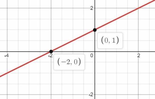 Постройте график функций у=1+х/22) у=2+1/х-2 ...​