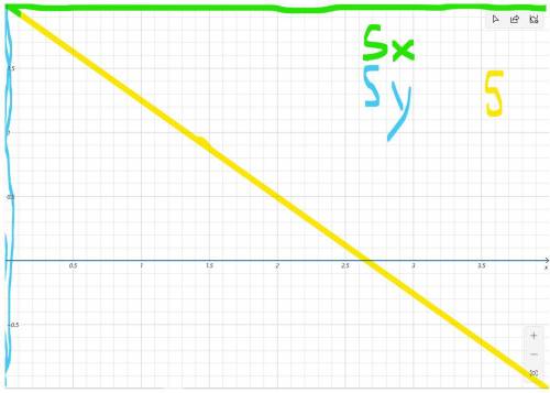 Физики ! Дано: Xo=0 Yo=2m x=4m y=-1m Найти Sx-? Sy-? S-? Координаты для графика A(0;2); B(4;-1)