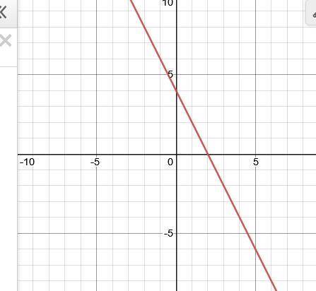 3. Дана функция у = 4 - 2х. a) Постройте ее график. б) Проходит ли этот график через точку М (18; -5