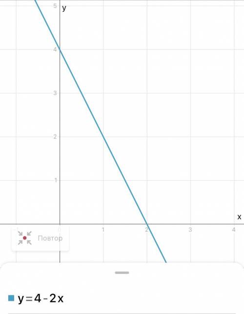 3. Дана функция у = 4 - 2х. a) Постройте ее график. б) Проходит ли этот график через точку М (18; -5