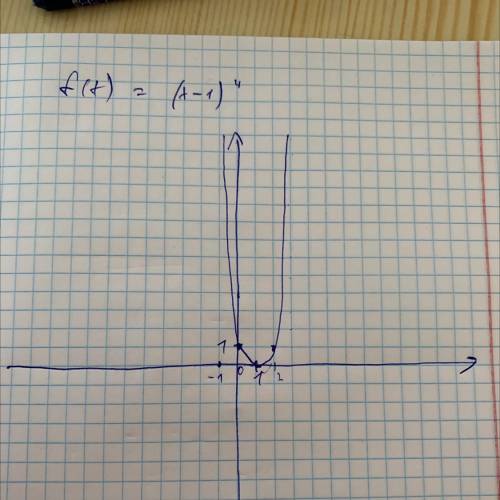 Знайдіть f(x)=(x-1)^4до іть будь ласка