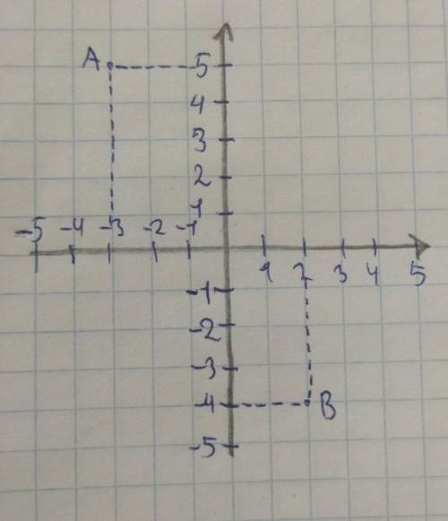 Знайти відстань між точками А(-3,5),В(2,-4)