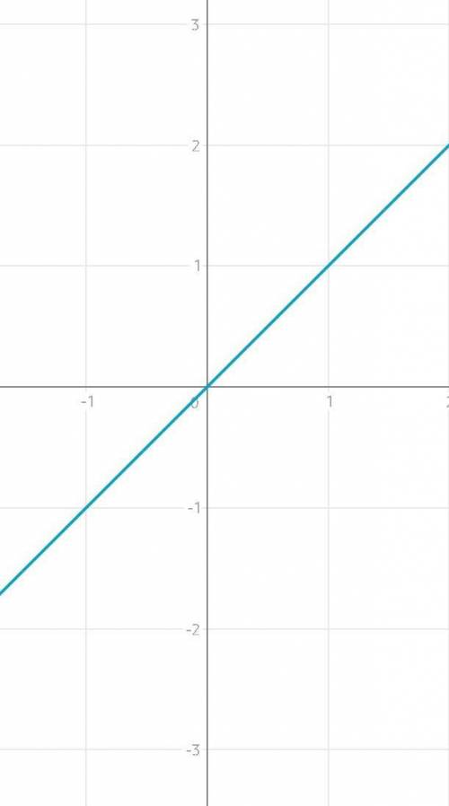 На миллиметровой бумаге начертите график функции y=2x^2,y=-2x^2 все на одном графике