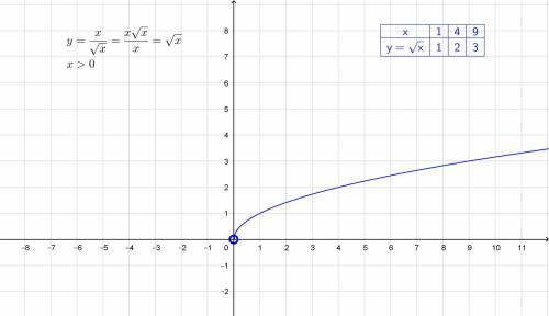 Построить график функции: у=х/√х