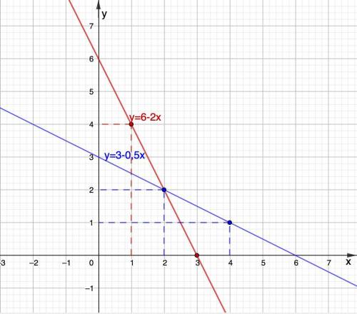 y=3-0,5xНайдите обратную функцию и постройте график по обратной функции