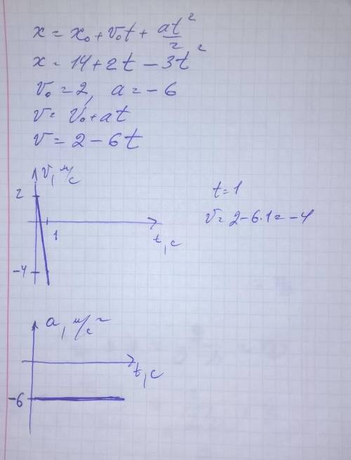Составить график скорости и ускорения x=14+2t-3t^2