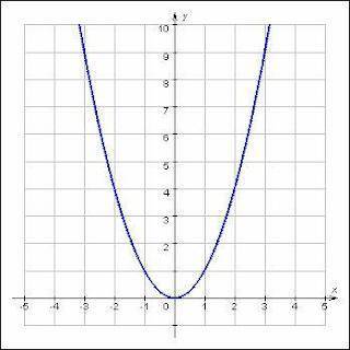 Постройте график функции у=х