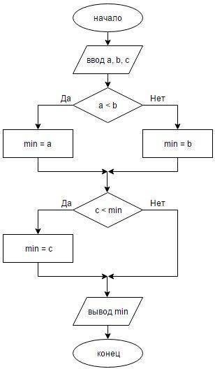 Создать алгоритм, который ищет наименьший элемент ряда и помещает его значение в переменную М.(+блок