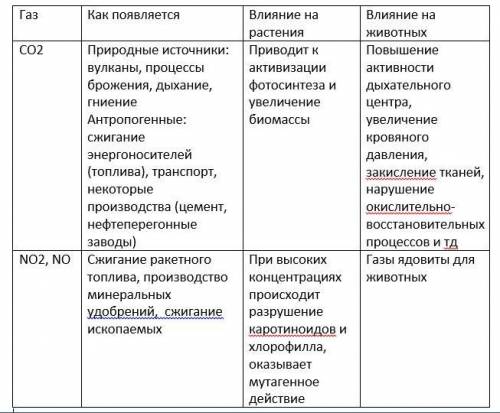 Заполните таблицу даю Газы, вызывающие парниковый эффект, - это CO2, NO, NO2. Как появляются ? Возде