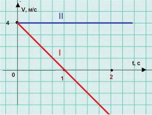 Движение двух тел задаются уравнениями: x = 4t -2t^2 и x = -8+4t. 1. Опишите характер движения этих