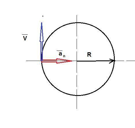 Каково центростремительное ускорение тела, движущегося по окружности радиусом 20 см со скоростью 36к