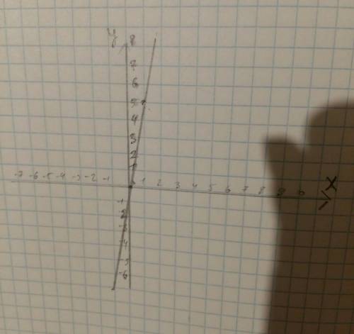 Построить график функций y=5x