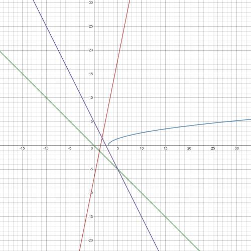 Найдите область определения функции, заданной формулой : a) f(x) = 5x-7 в) g(x) = корень x-3б) y=-x