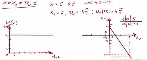 Уравнение движения тела дано в виде x=6−4t. Вычисли: 1) начальную координату тела: x0= м; 2) проекци