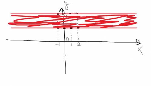 Изобразите на координатной плоскости элементы декартова произведения множеств X и Y, если: X = R, Y